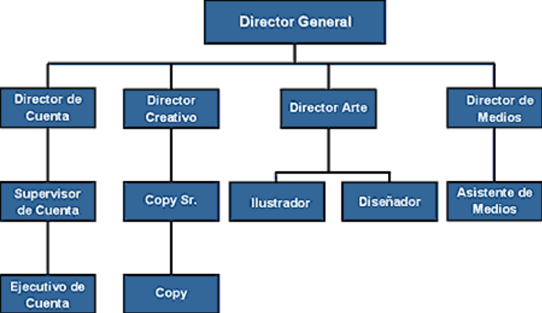 Organigrama de una Agencia de Publicidad – Mi Espacio