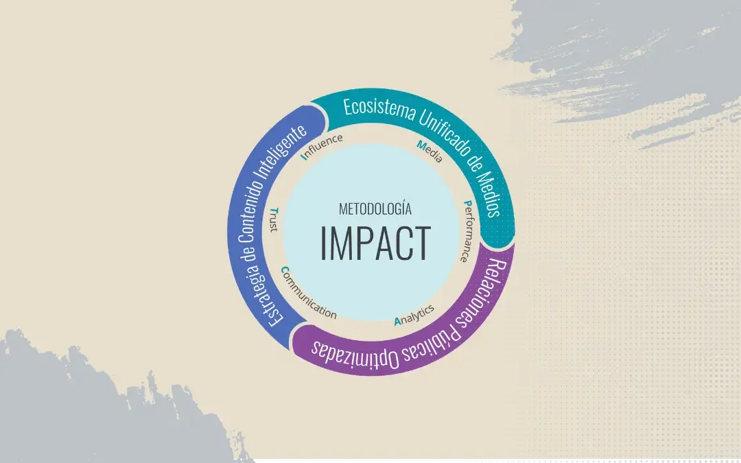 Metodología IMPACT®: Comunicación estratégica con propósito