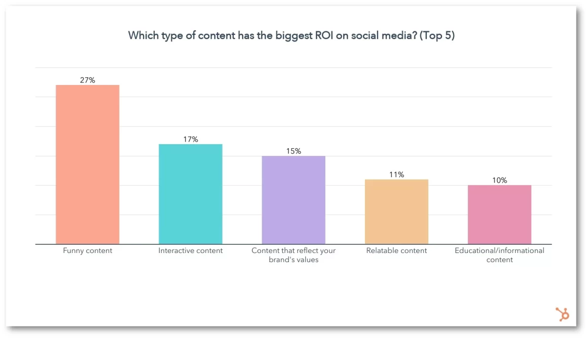 Wich type of content has the biggest ROI on social media?