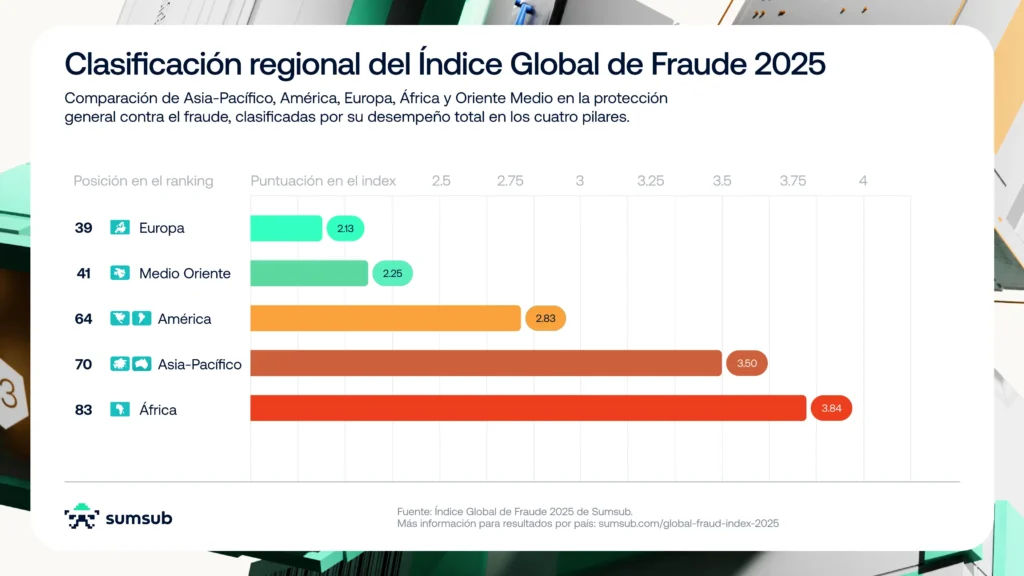 Comparación de Asia-Pacífico, América, Europa, África y Oriente Medio en la protección general contra el fraude.