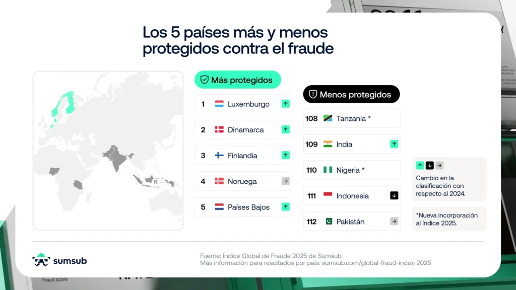 Los 5 países más y menos protegidos contra el fraude