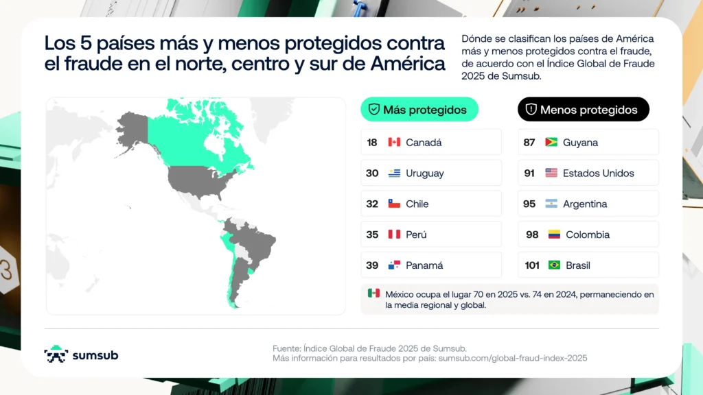 Dónde se clasifican los países de América más y menos protegidos contra el fraude.