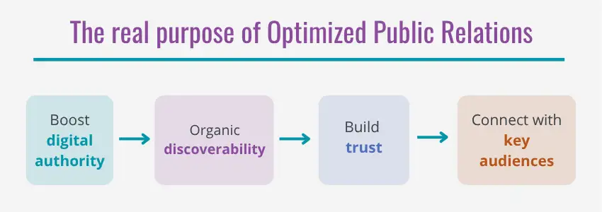 Infografía del propósito de las relaciones públicas optimizadas: autoridad digital, descubrimiento orgánico, confianza y conexión con audiencias clave