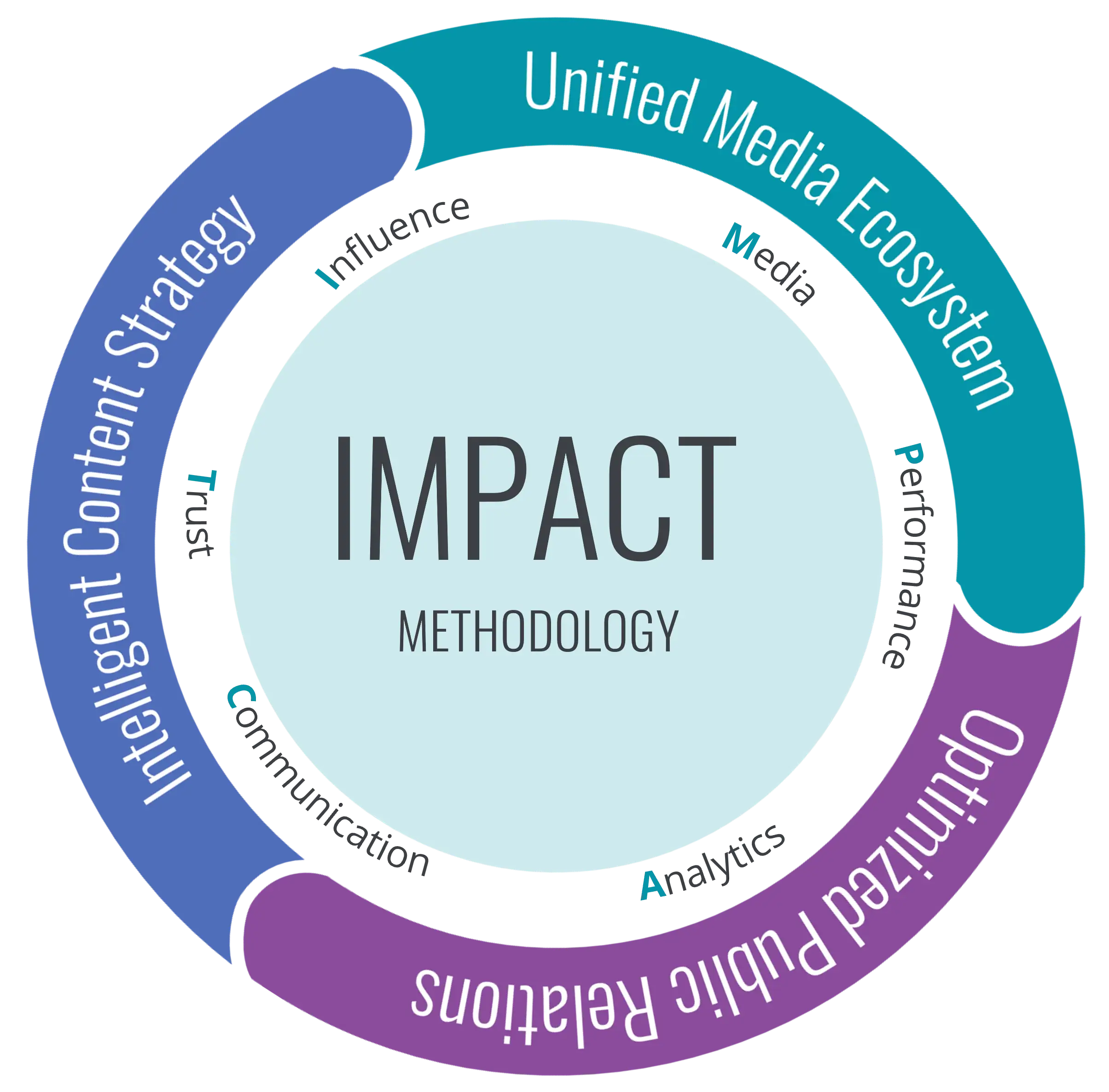 Circular diagram of the IMPACT methodology integrating three pillars: Unified Media Ecosystem, Smart Content Strategy, and Continuous Optimization, focused on influence, media, performance, analytics, and strategic communication.