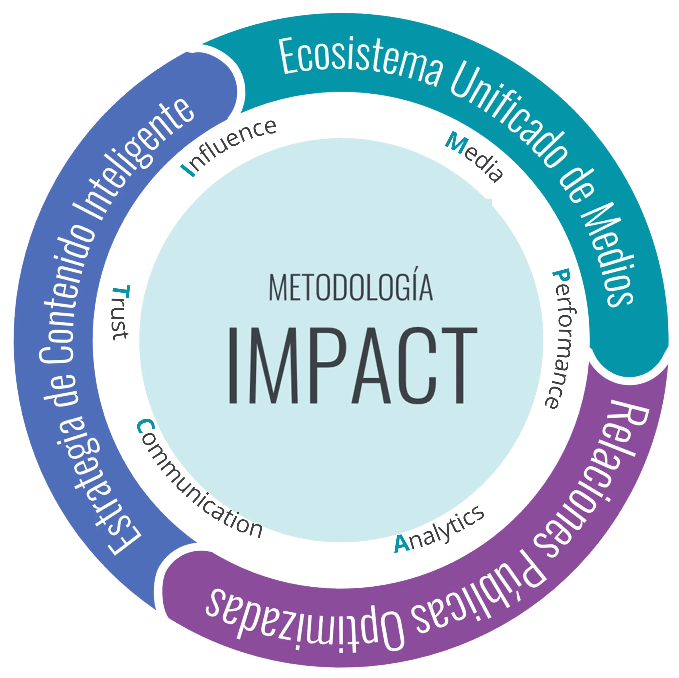 Diagrama circular de la metodología IMPACT que integra tres pilares: Ecosistema Unificado de Medios, Estrategia de Contenido Inteligente y Optimización Continua, con enfoque en influencia, medios, desempeño, analítica y comunicación estratégica.