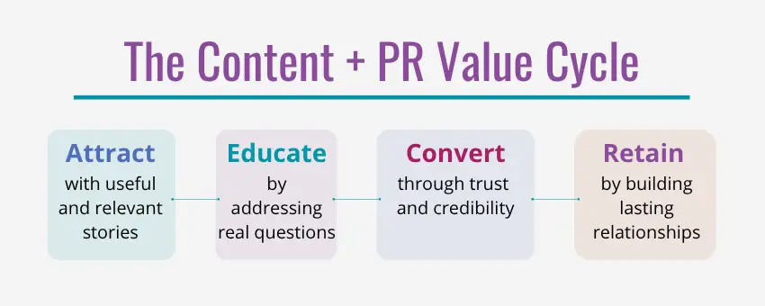 the-content-pr-value-cycle_